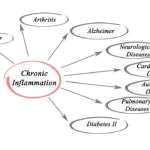 What's the Story About Inflammation and Disease Risk?